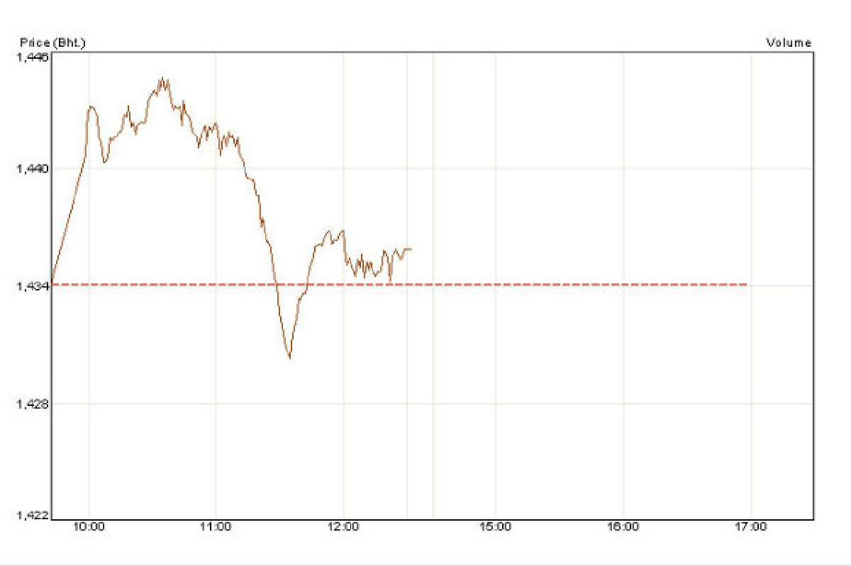 หุ้นป่วนหนักปิดเช้าบวก1.79จุด หุ้นป่วนหนักปิดเช้าบวก1.79จุด
