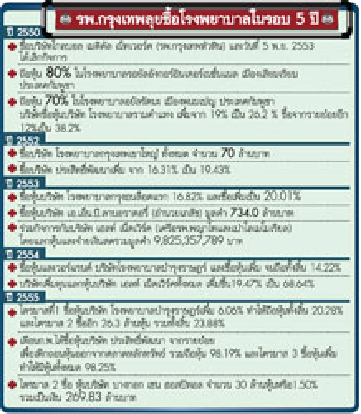 รพ.กรุงเทพกินรวบโรงหมอ