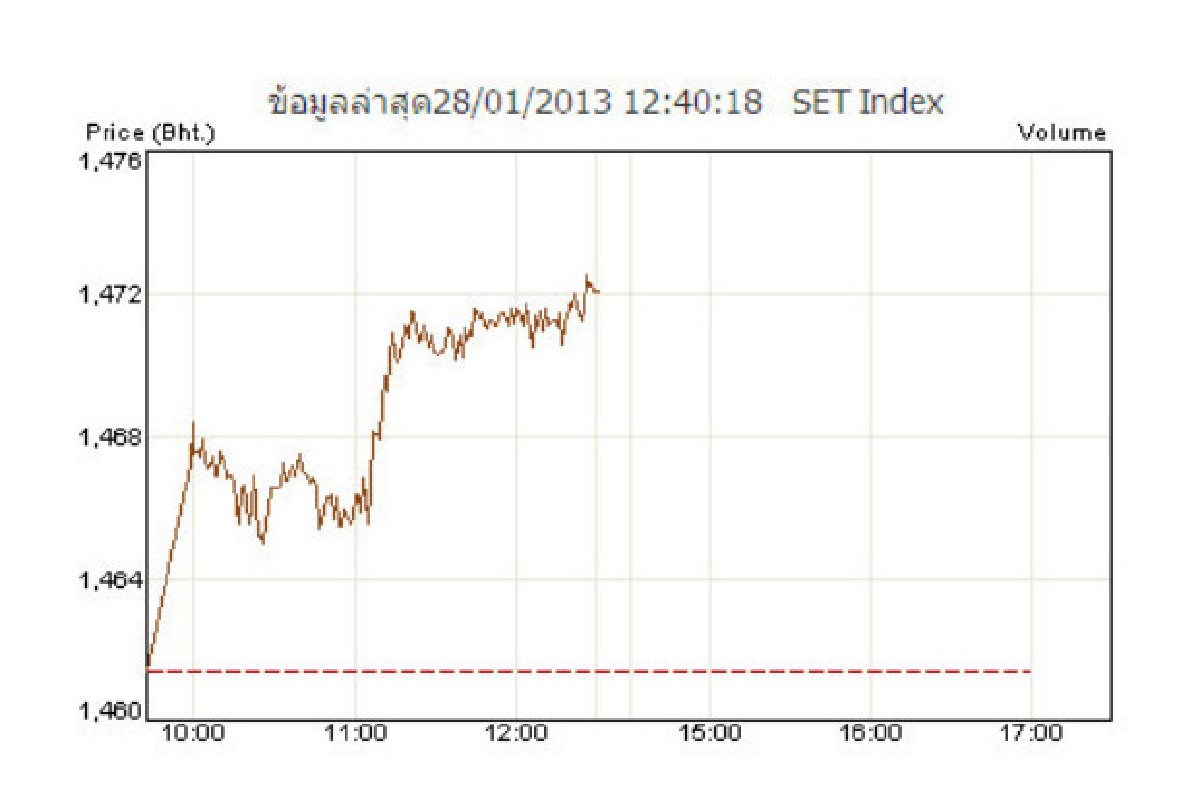 หุ้นไทยบวกต่อเพิ่ม10.61จุด หุ้นไทยบวกต่อเพิ่ม10.61จุด