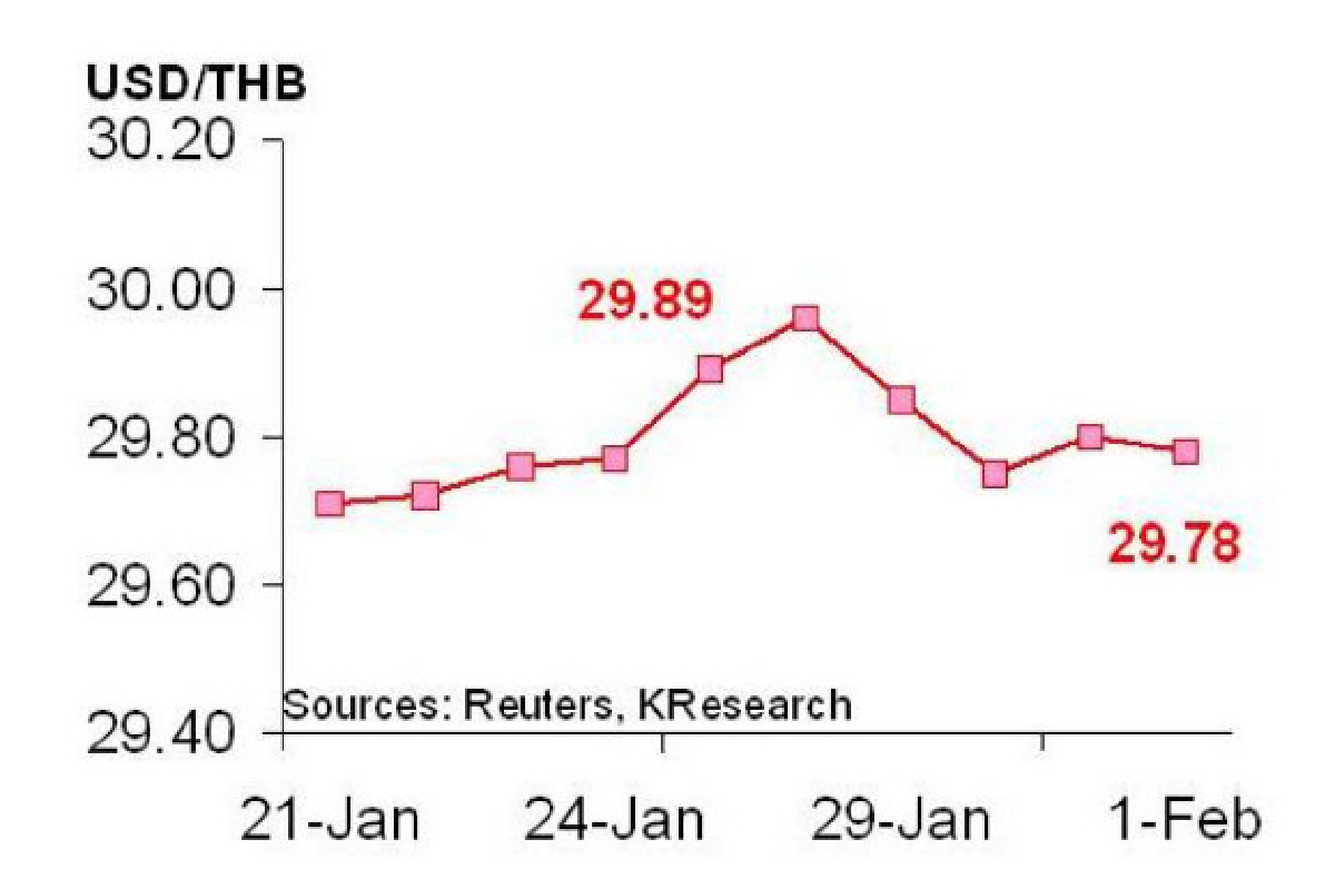 คาดกรอบเงินบาทสัปดาห์หน้า29.70/90 คาดกรอบเงินบาทสัปดาห์หน้า29.70/90
