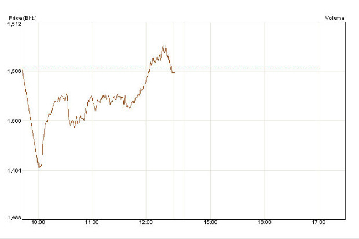 หุ้นไทยปิดภาคเช้าลดลง 0.56 จุด หุ้นไทยปิดภาคเช้าลดลง 0.56 จุด