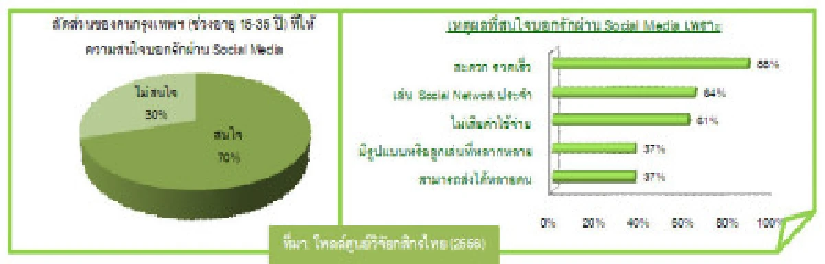 คาดวาเลนไทน์เงินสะพัดกทม.1,300ล้าน