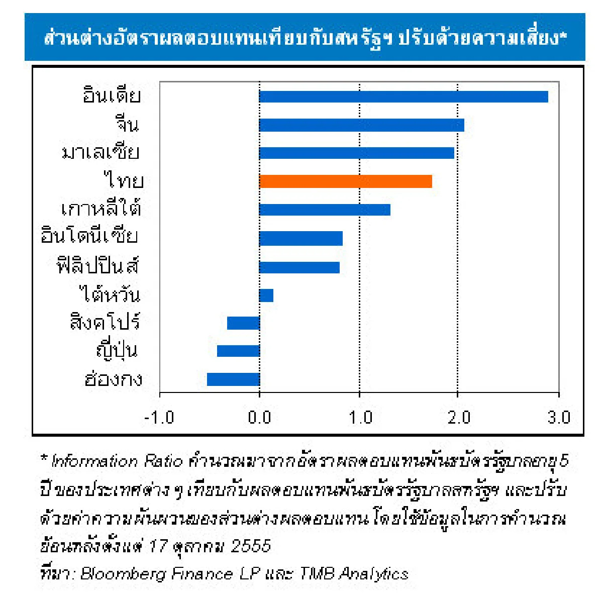 หั่นดอกเบี้ยอาจ"ไร้ผล"ต้านเงินทะลัก
