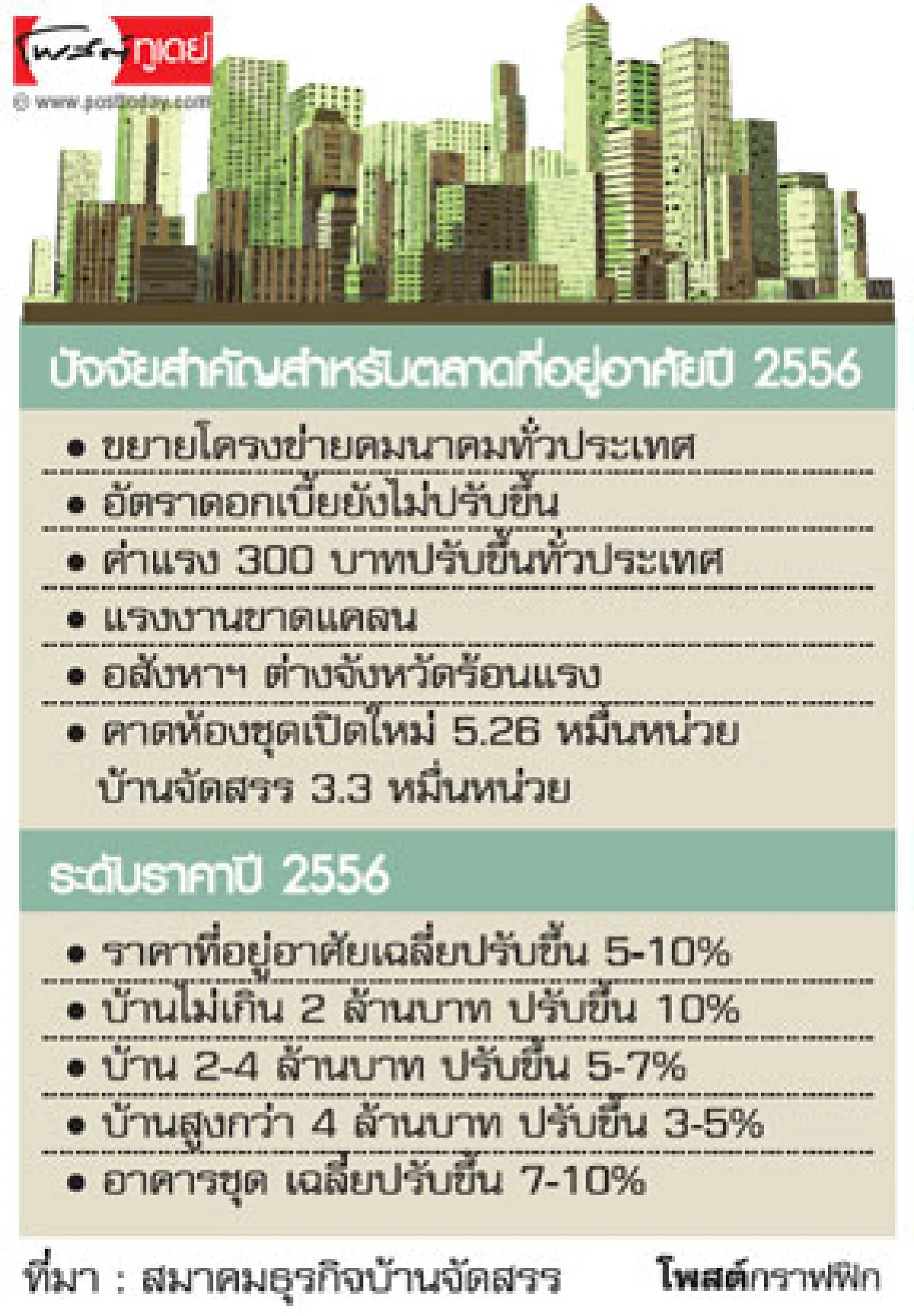 ฟันธงอสังหาฯ ไร้ฟองสบู่จับตาภูมิภาคซัพพลายส่อฟุ้ง