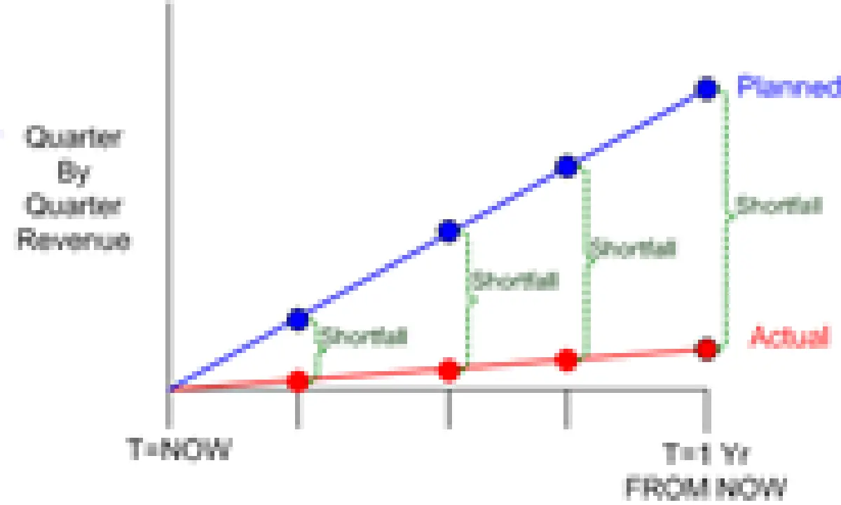 shortfall