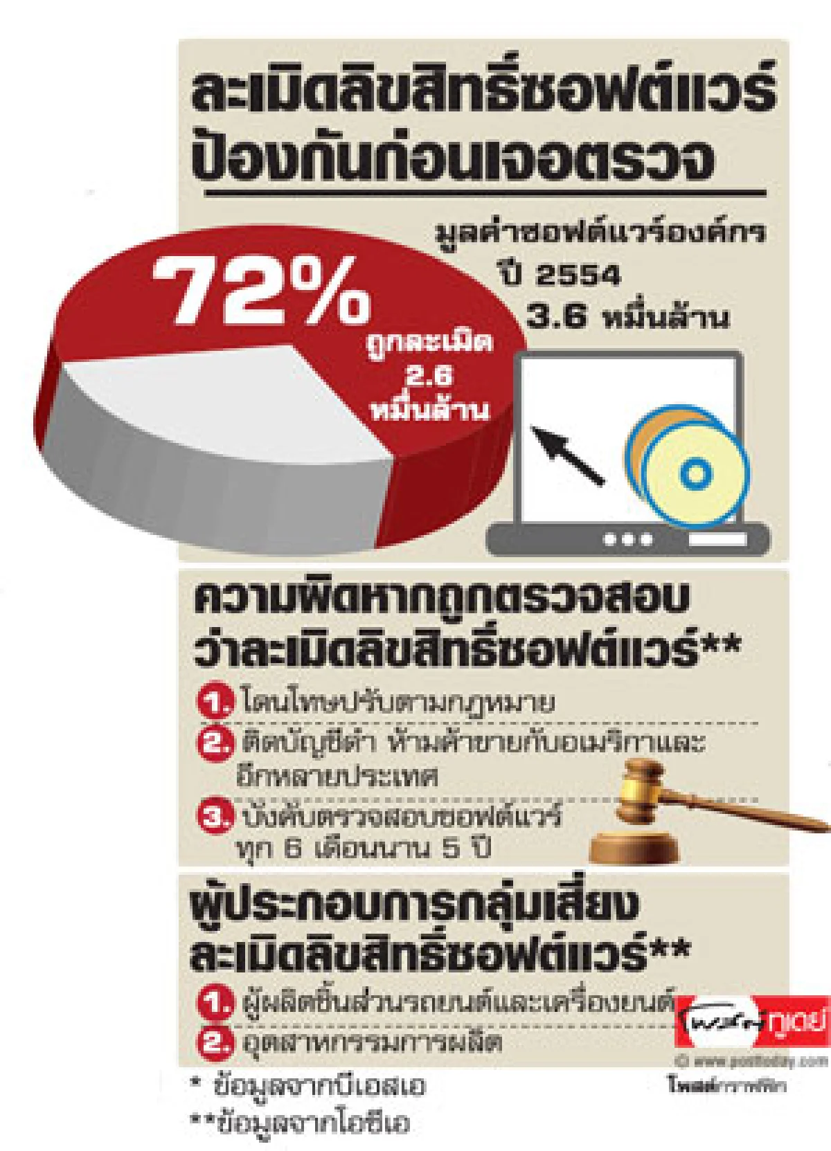 ธุรกิจระวังกรรมใกล้ตัวซอฟต์แวร์เถื่อนตัดทางค้าโลก