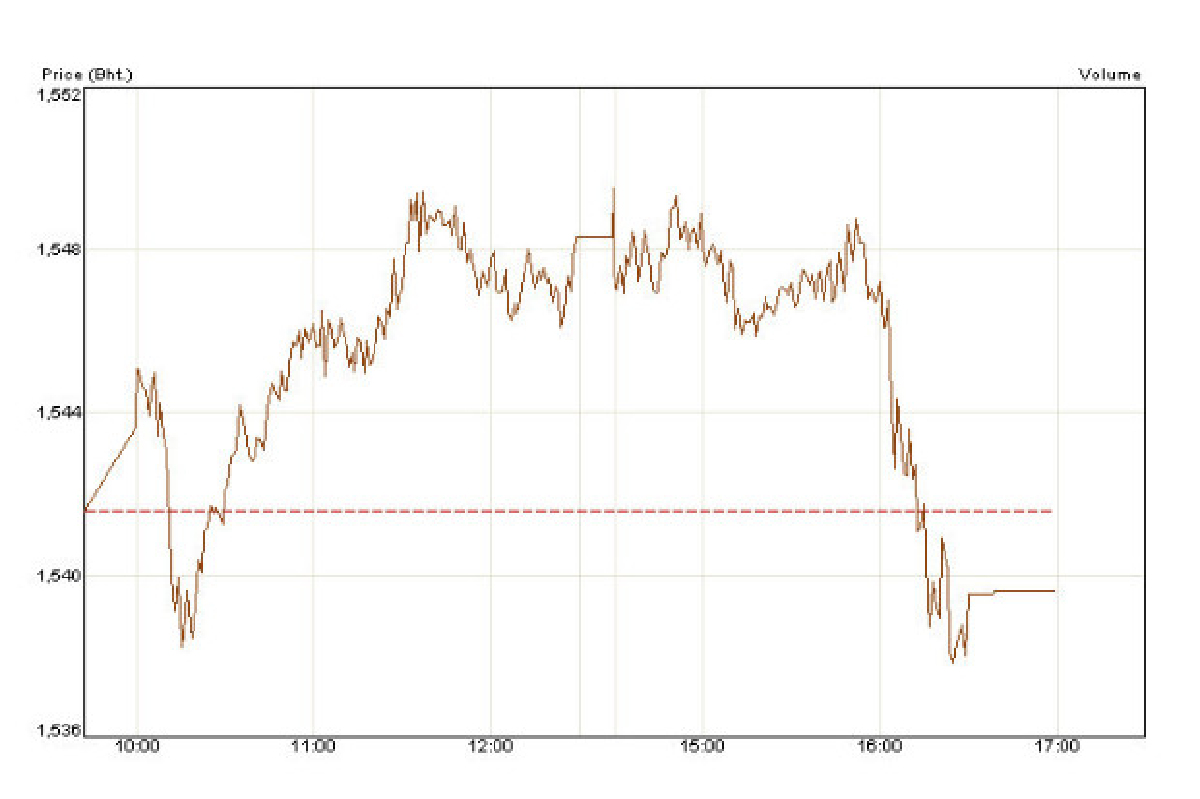 หุ้นไทยปิดตลาดลดลง 1.98 จุด หุ้นไทยปิดตลาดลดลง 1.98 จุด
