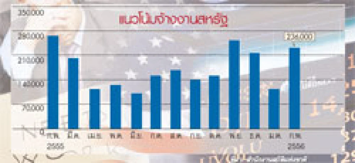 หุ้นมะกันทะลุทุบสถิติรายวัน