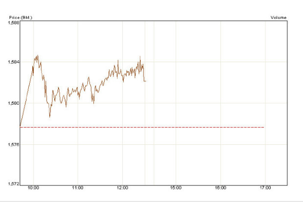หุ้นไทยบวกต่อ 4.49 จุด หุ้นไทยบวกต่อ 4.49 จุด