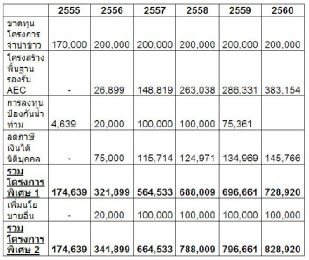 แนะรัฐบาลบริหารหนี้สาธารณะให้เหมาะสม