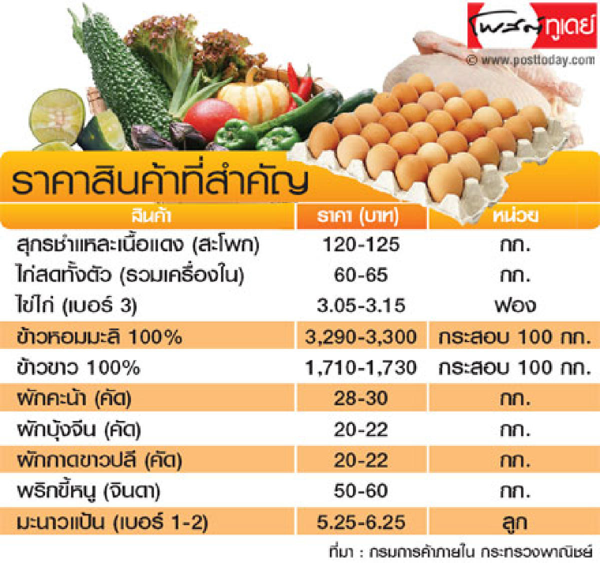 ราคาสินค้าประจำวัน ราคาสินค้าประจำวัน