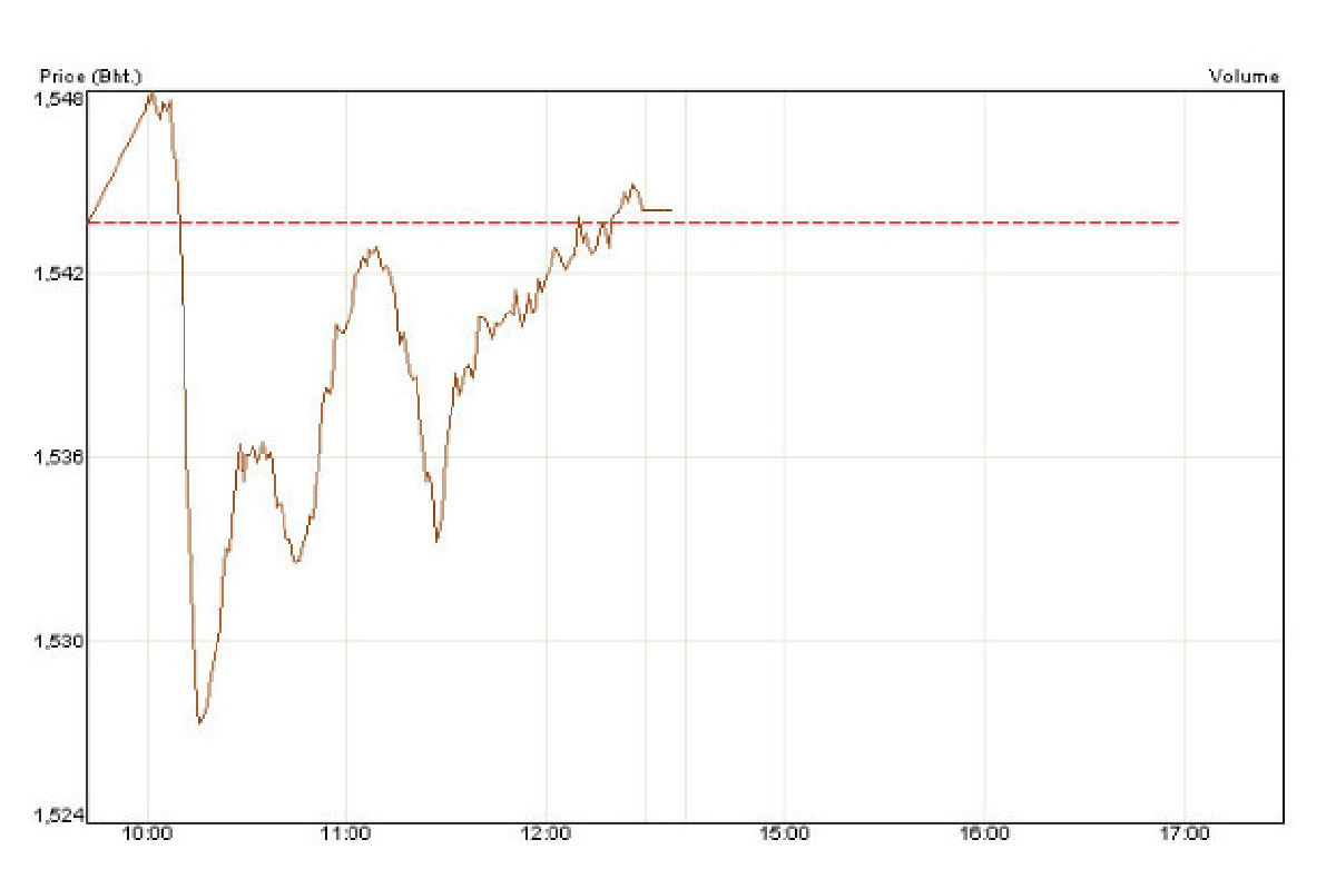 หุ้นเช้าปรับบวก 0.40 จุด หุ้นเช้าปรับบวก 0.40 จุด