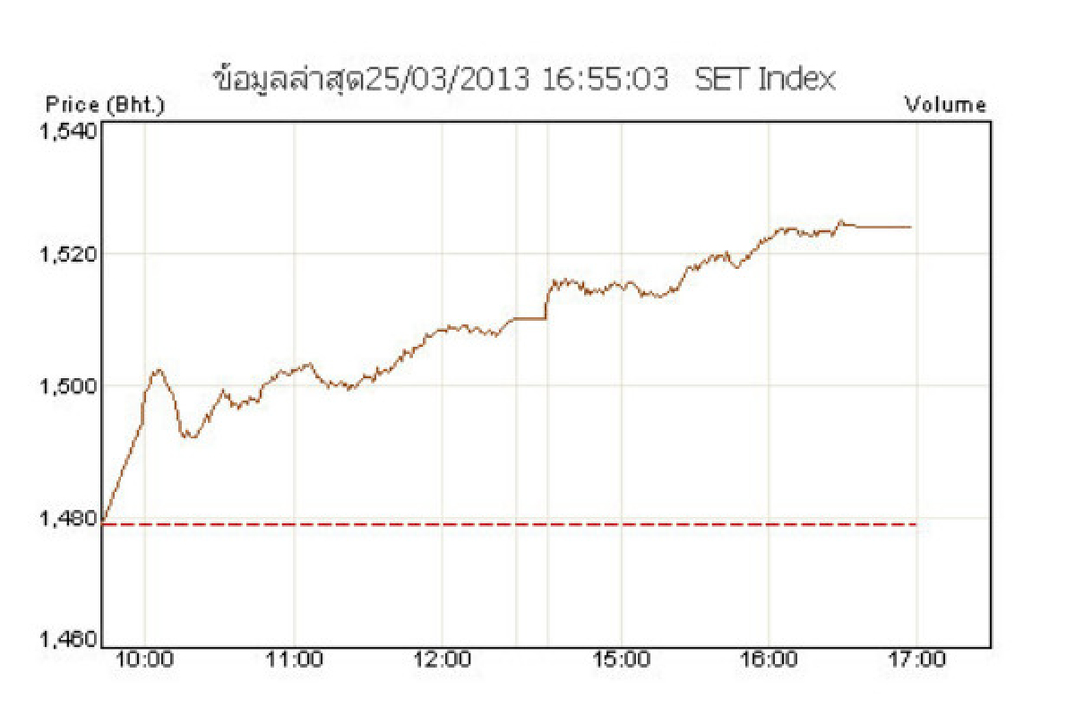 หุ้น25มี.ค.ฟื้นบวก44.98จุด หุ้น25มี.ค.ฟื้นบวก44.98จุด