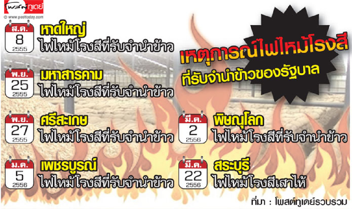 พิรุธไฟไหม้โกดังข้าวถี่ผิดปกติ พิรุธไฟไหม้โกดังข้าวถี่ผิดปกติ