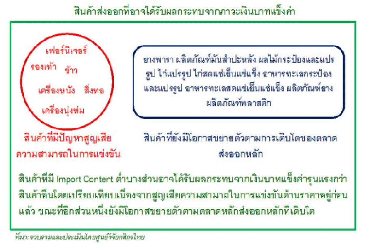 ส่งออกยังมีสัญญาณดีแต่จับตาเงินบาท
