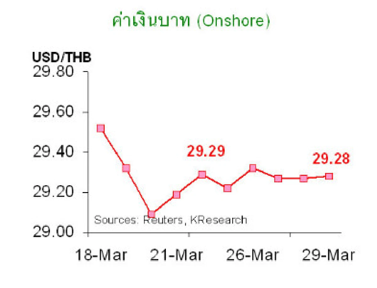 คาดบาทเคลื่อนไหวกรอบ 29.20/50