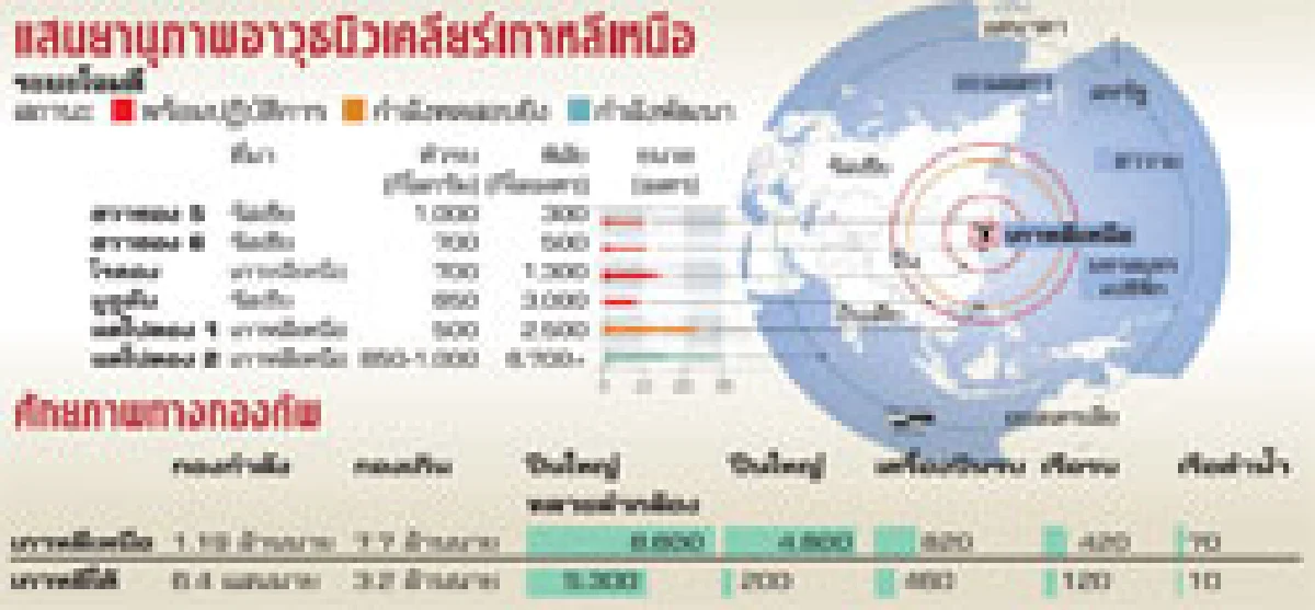 โสมแดงกร้าวพร้อมรบ กูรูเชื่อกองทัพยังไร้เขี้ยว