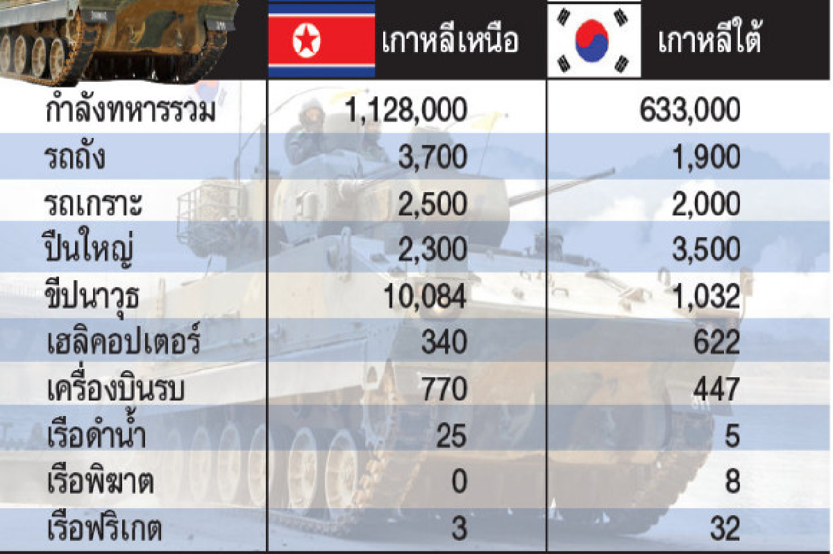 เทียบแสนยานุภาพ2เกาหลี เทียบแสนยานุภาพ2เกาหลี