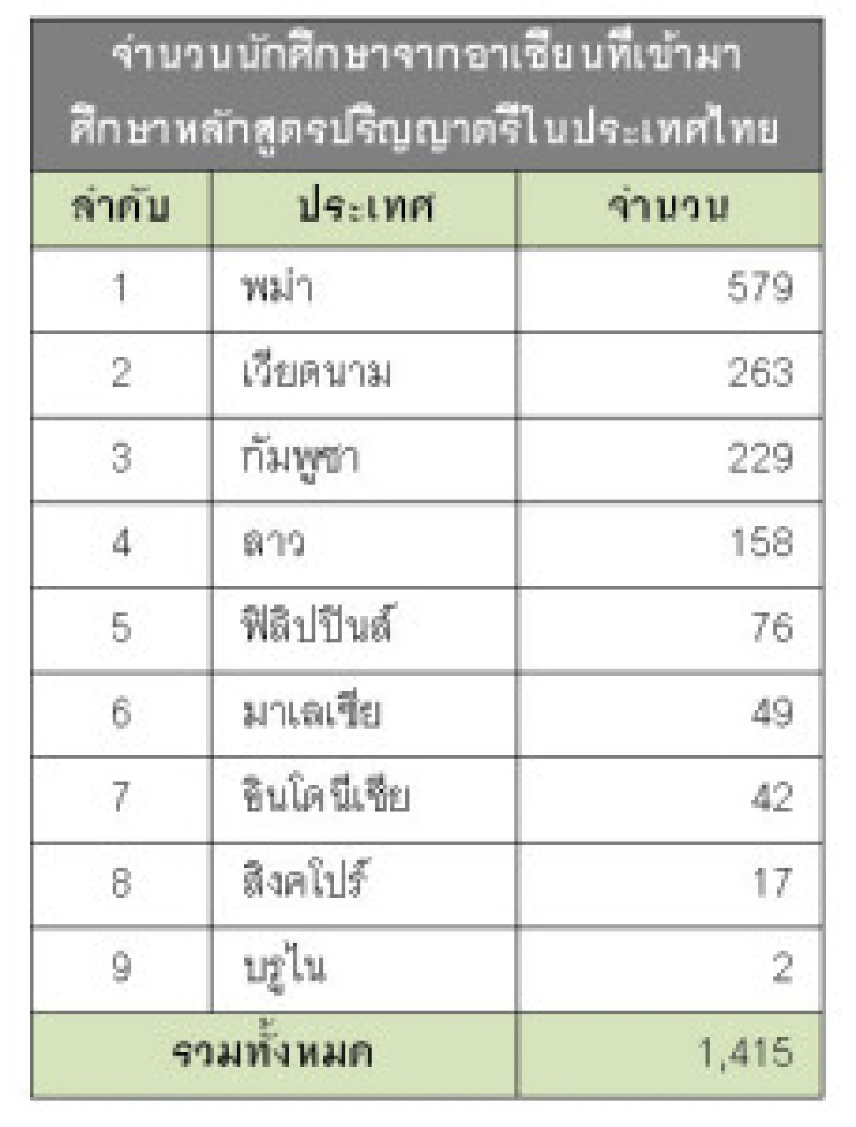 ศูนย์วิจัยชี้ปีนี้หลักสูตรอินเตอร์มาแรง