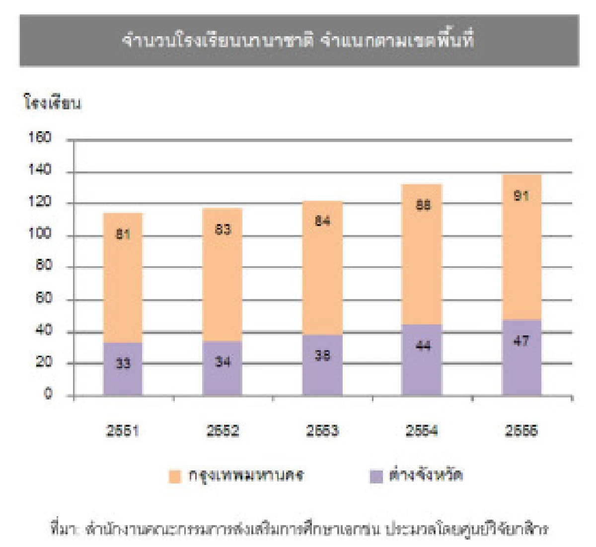 ศูนย์วิจัยชี้ปีนี้หลักสูตรอินเตอร์มาแรง