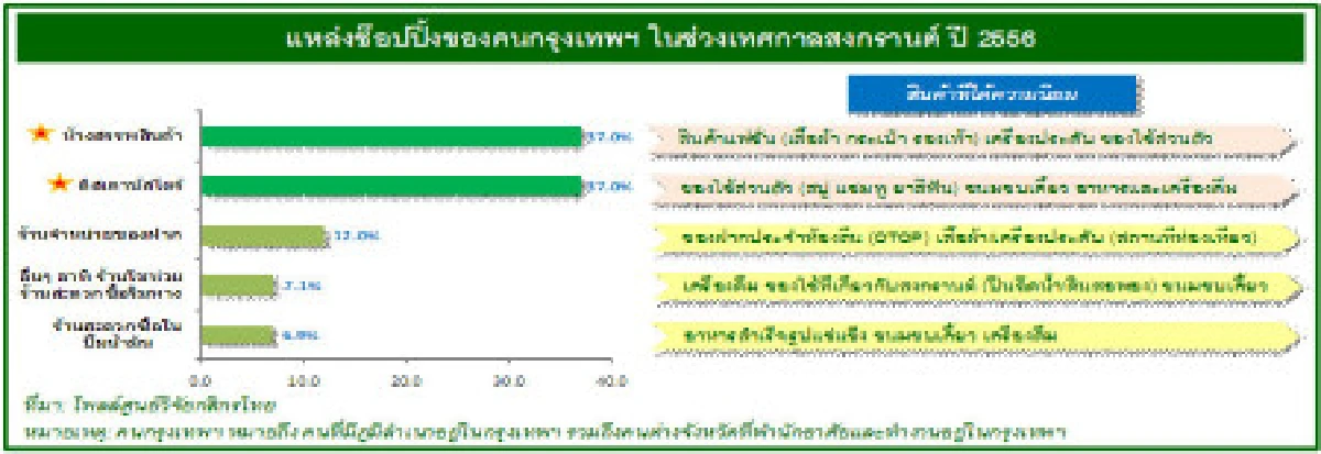 คนกรุงฮิตช้อปปิ้งช่วงสงกรานต์