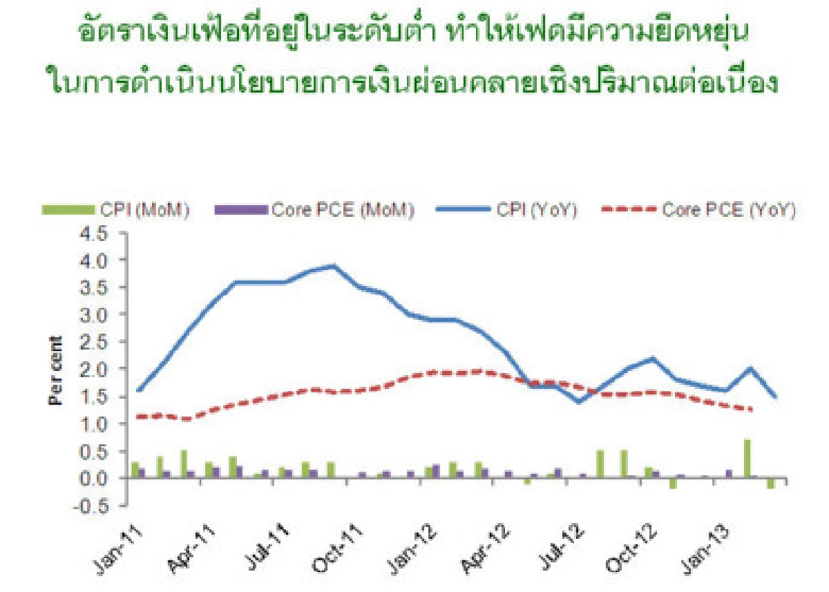 คาดเฟดยังคงมาตรการผ่อนคลายเชิงปริมาณ