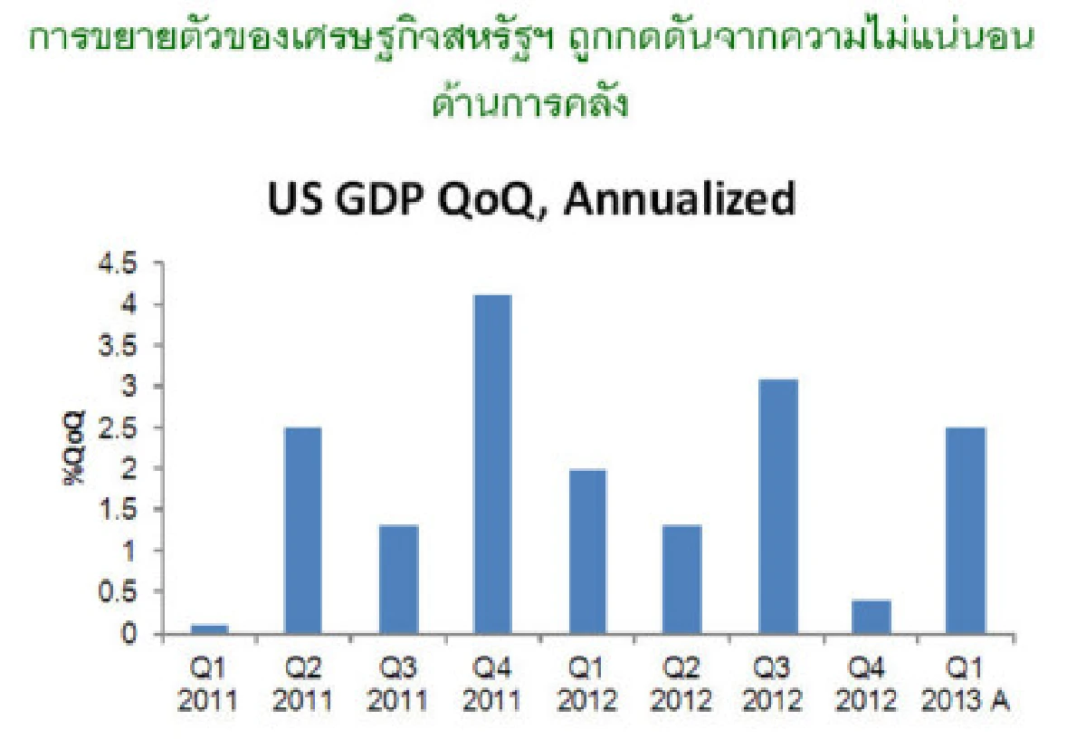 คาดเฟดยังคงมาตรการผ่อนคลายเชิงปริมาณ