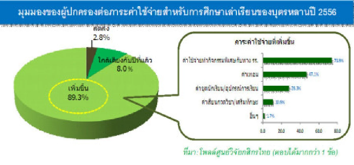 คาดเงินสะพัดเปิดเทอมกรุงเทพ 2.4 หมื่นล้าน