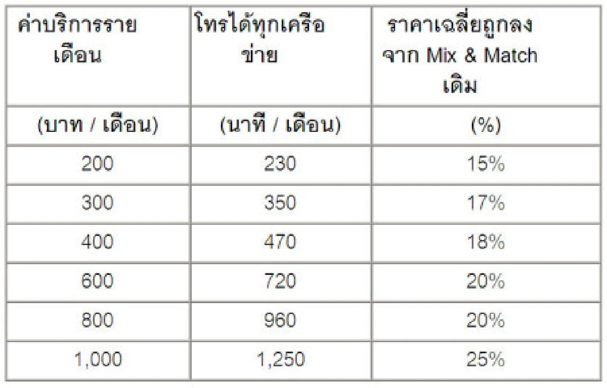 เอไอเอสออกแพคเกจ 3G ถูกลง15-25%
