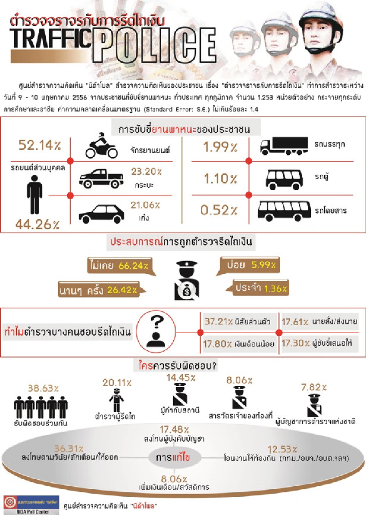 โพลเผยคนกว่า30%ถูกตร.รีดไถ