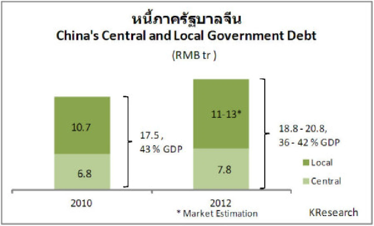 แดนมังกรเร่งฝ่าวิกฤตหนี้รัฐบาลท้องถิ่น