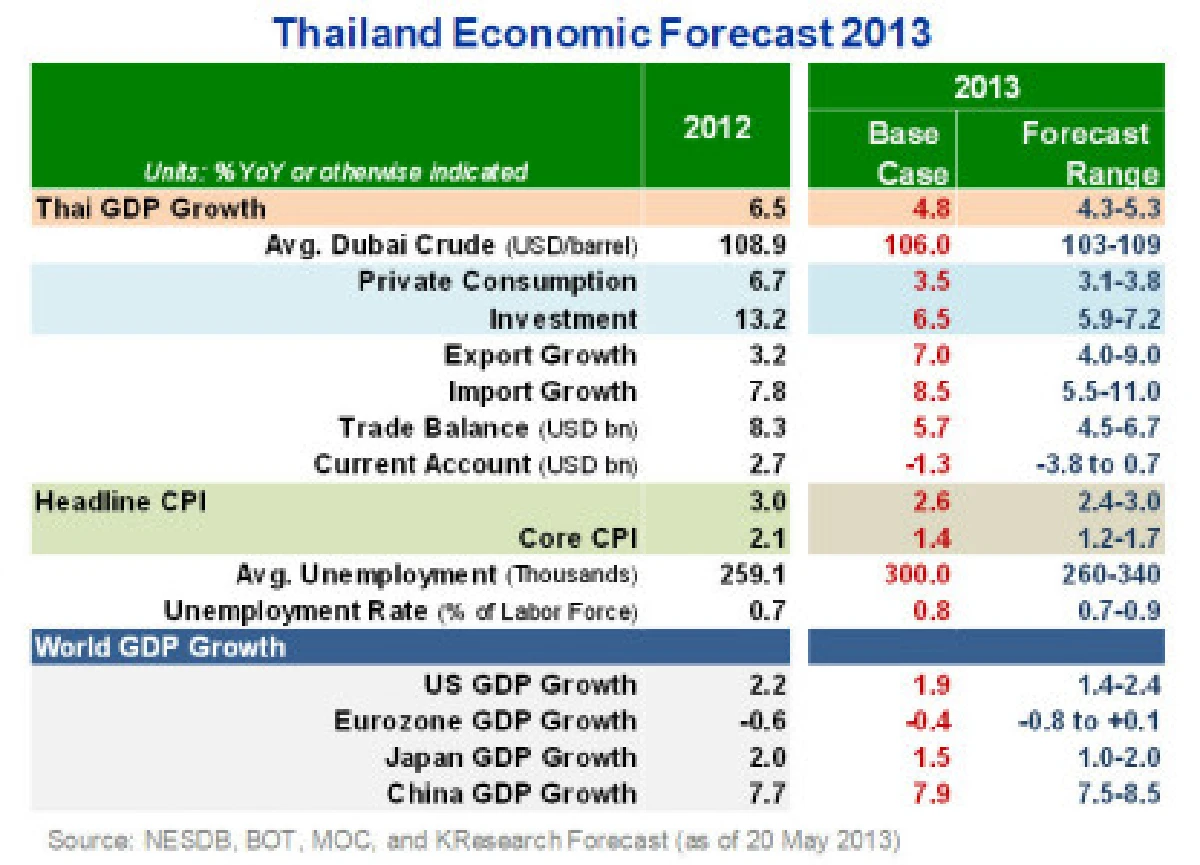 คาดศก.ชะลอเปิดทางให้ธปท.ลดดอกเบี้ย