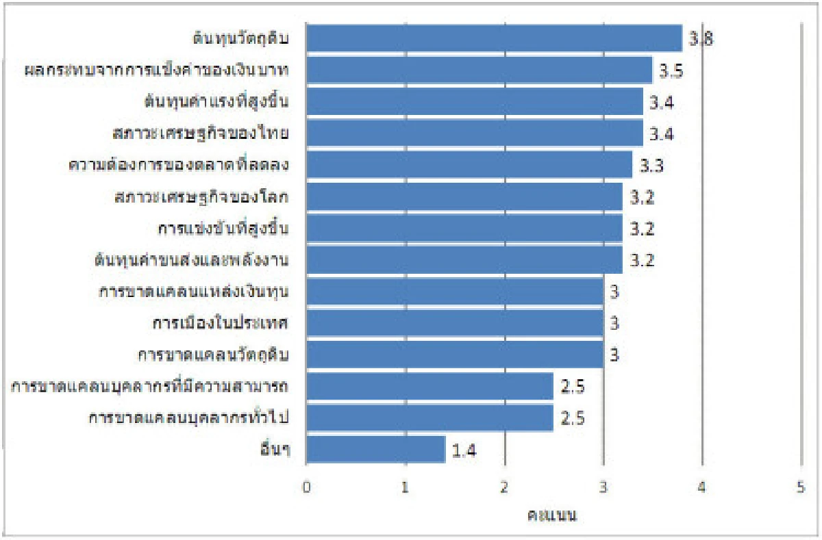 ซีอีโอ 81% ระบุบาทแข็งกระทบธุรกิจ