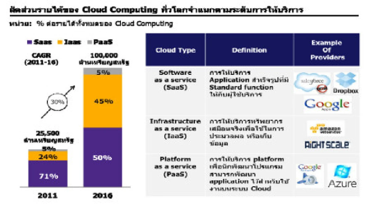 จับกระแส Cloud Computing ดีอย่างไร?