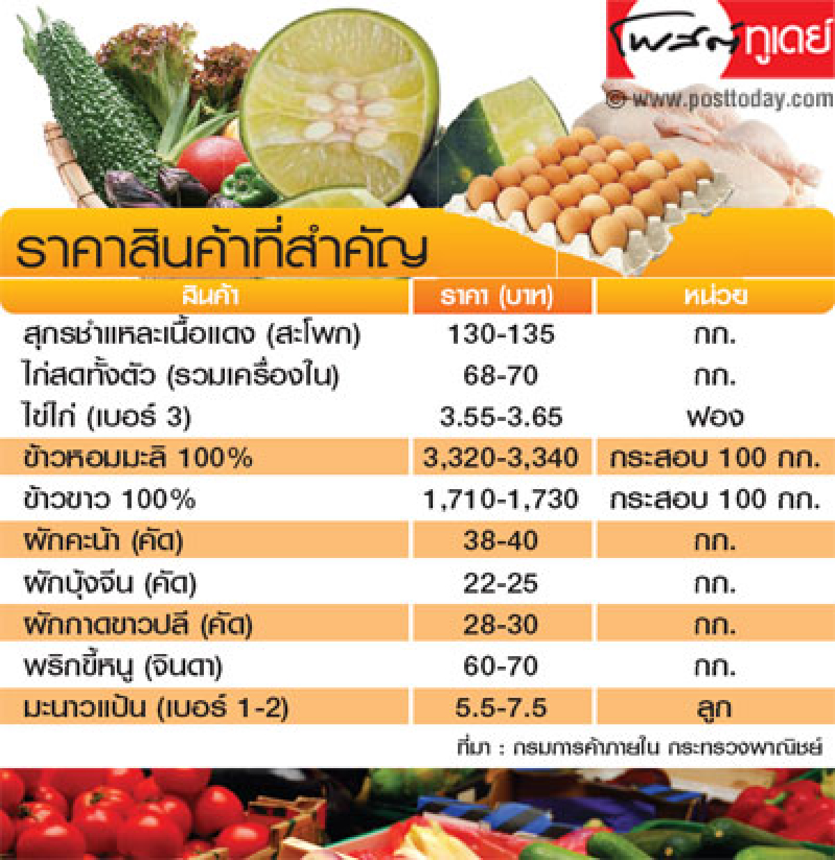 ราคาสินค้าประจำวัน ราคาสินค้าประจำวัน