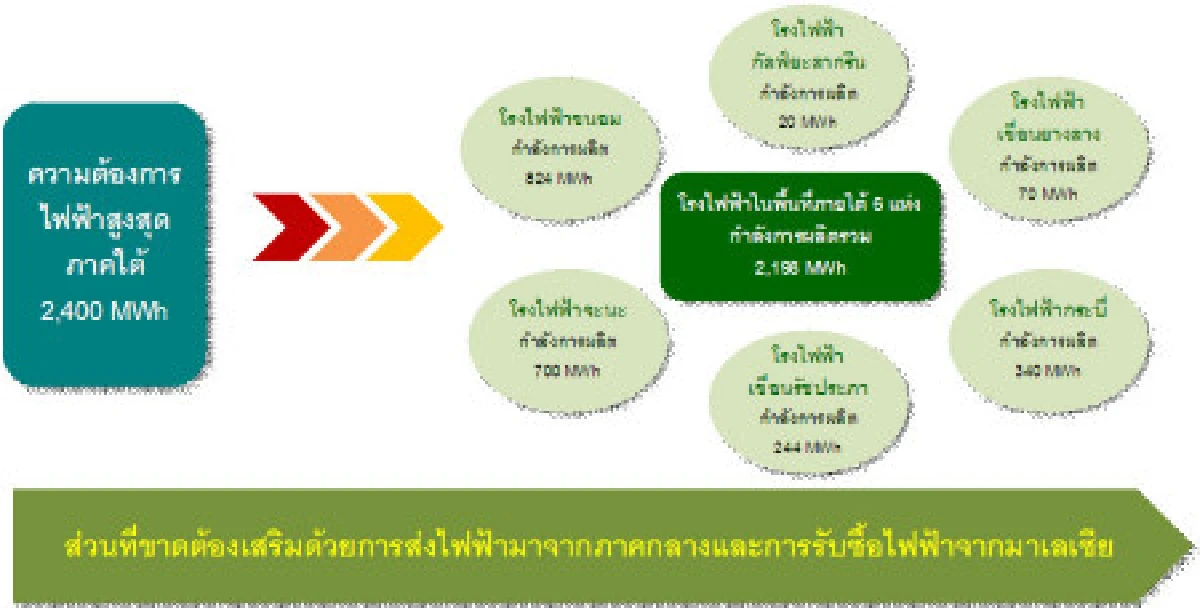เร่งรัฐจัดการปัญหาไฟฟ้าภาคใต้