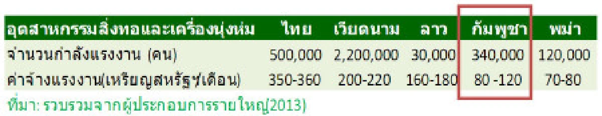 กัมพูชาช่วยหนุนธุรกิจสิ่งทอไทย