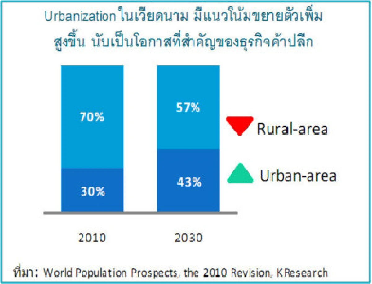 ค้าปลีกเวียดนามเด่นโอกาสธุรกิจไทย