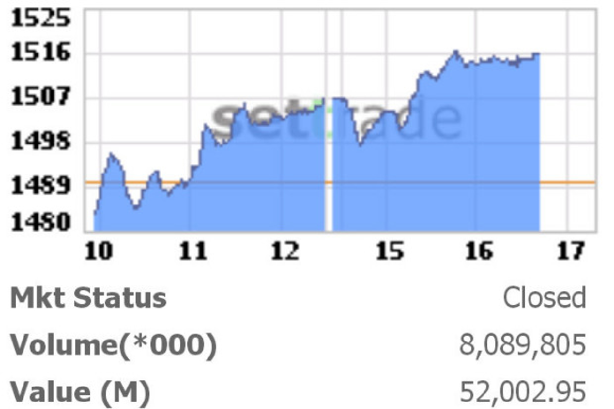 หุ้นไทยฟื้น บวก 26.03 จุด หุ้นไทยฟื้น บวก 26.03 จุด