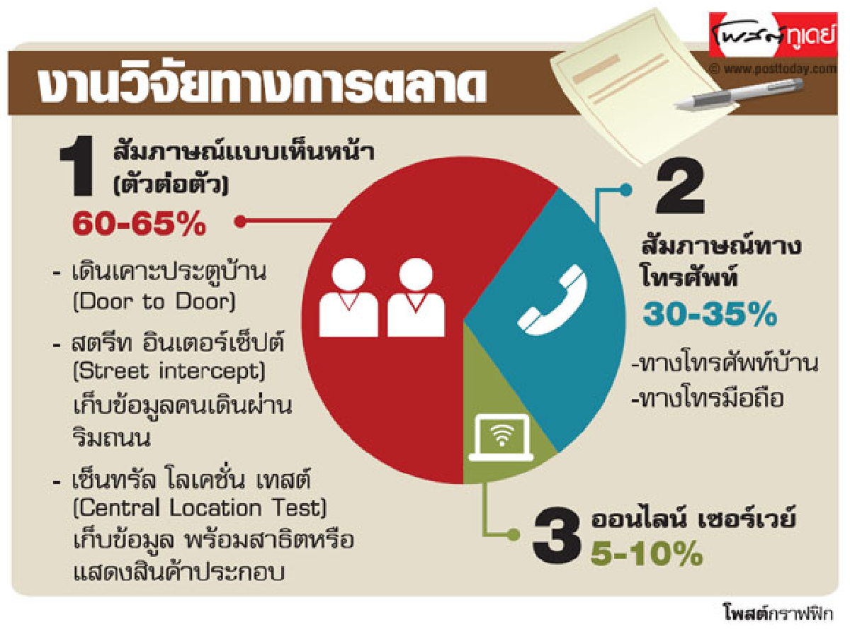 ตลาดวิจัยเอเชียมาแรงหลังศก.ยุโรป-สหรัฐซบ ตลาดวิจัยเอเชียมาแรงหลังศก.ยุโรป-สหรัฐซบ