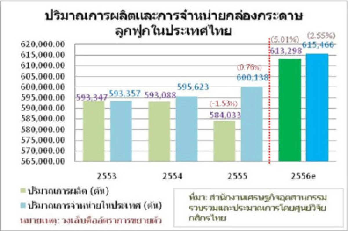 ลดโลกร้อนหนุนธุรกิจบรรจุภัณฑ์กระดาษ