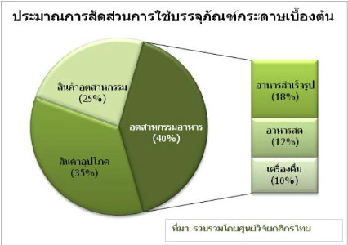 ลดโลกร้อนหนุนธุรกิจบรรจุภัณฑ์กระดาษ