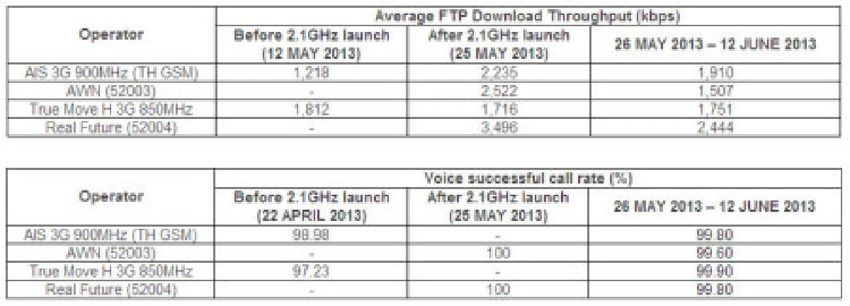 เช็คบิลเอไอเอส-ทรูลดค่าบริการ3Gไม่ถึง15%