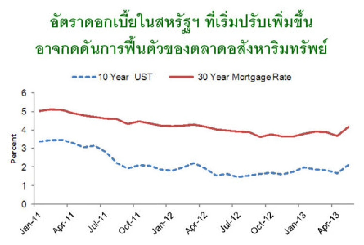 คาดเฟดคงมาตรการคิวอี