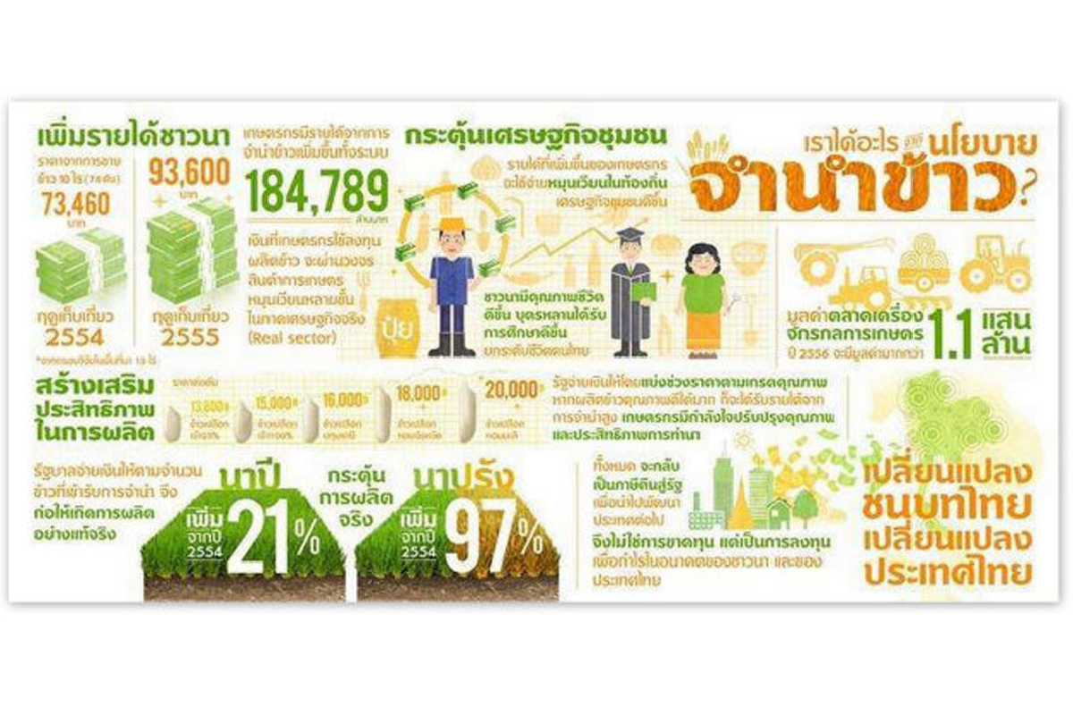 โอ๊คชมรัฐยอมเสียเปรียบช่วยชาวนา โอ๊คชมรัฐยอมเสียเปรียบช่วยชาวนา