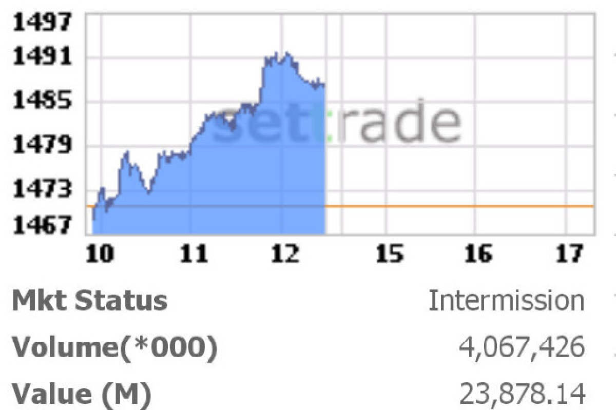 หุ้นปิดเช้าบวก 16.67 จุด หุ้นปิดเช้าบวก 16.67 จุด