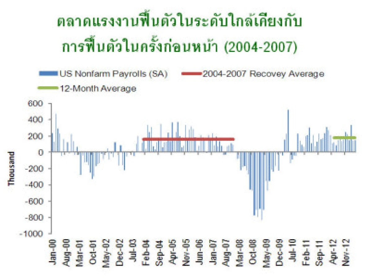 คาดเฟดคงมาตรการคิวอี