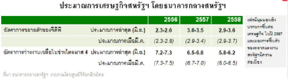 ศก.สหรัฐตัดสิน"ถอย-ไม่ถอย"คิวอี