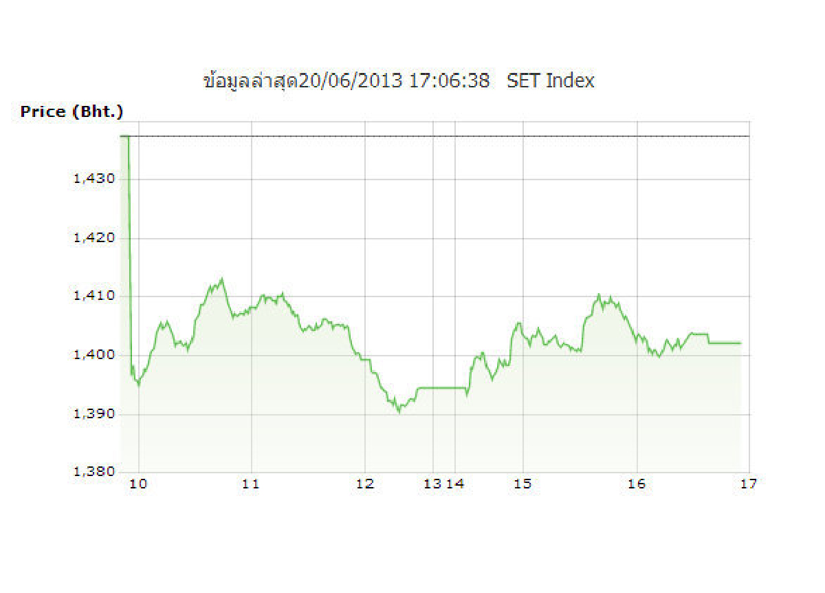 หุ้นไทยร่วง35.51จุด หุ้นไทยร่วง35.51จุด