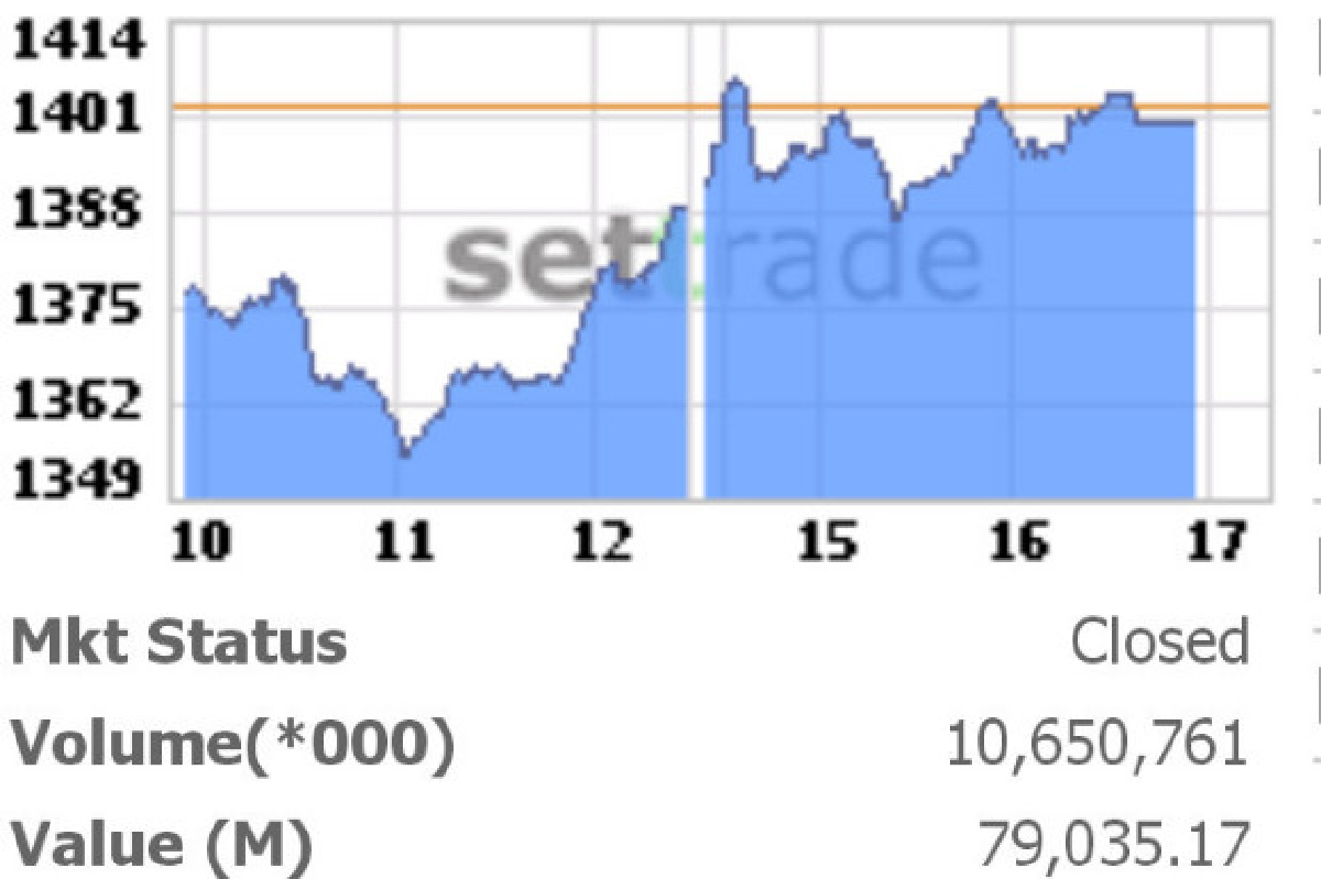 หุ้นไทยแน่นปิดตลาดยืน 1,400.50 จุด หุ้นไทยแน่นปิดตลาดยืน 1,400.50 จุด